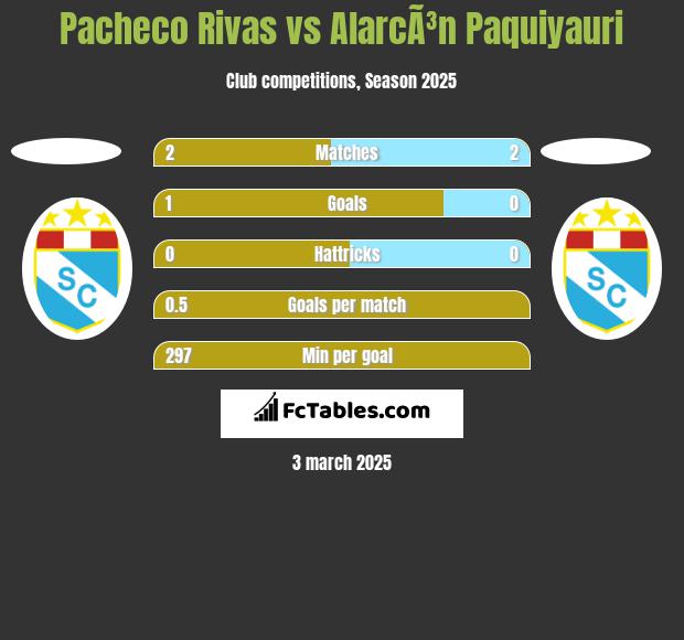 Pacheco Rivas vs AlarcÃ³n Paquiyauri h2h player stats