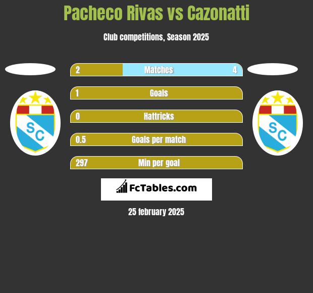 Pacheco Rivas vs Cazonatti h2h player stats