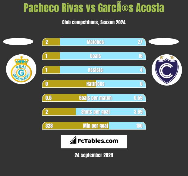 Pacheco Rivas vs GarcÃ©s Acosta h2h player stats