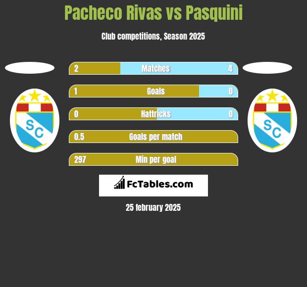 Pacheco Rivas vs Pasquini h2h player stats