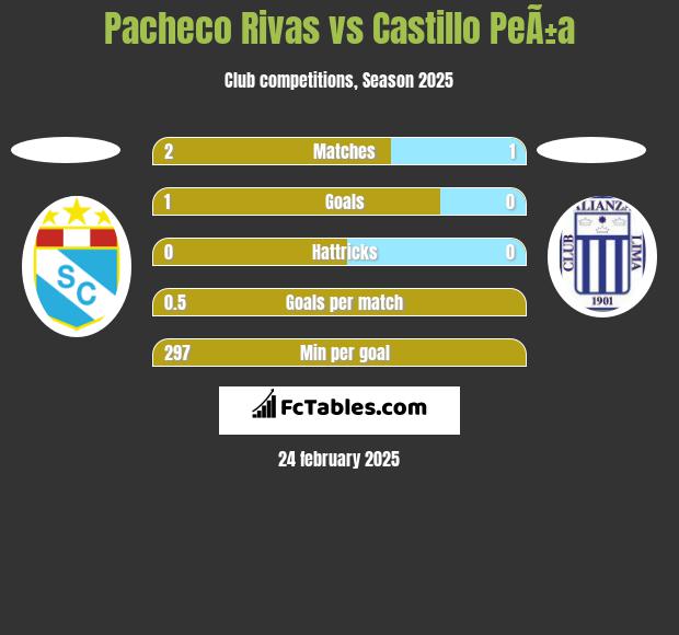 Pacheco Rivas vs Castillo PeÃ±a h2h player stats