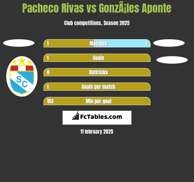 Pacheco Rivas vs GonzÃ¡les Aponte h2h player stats