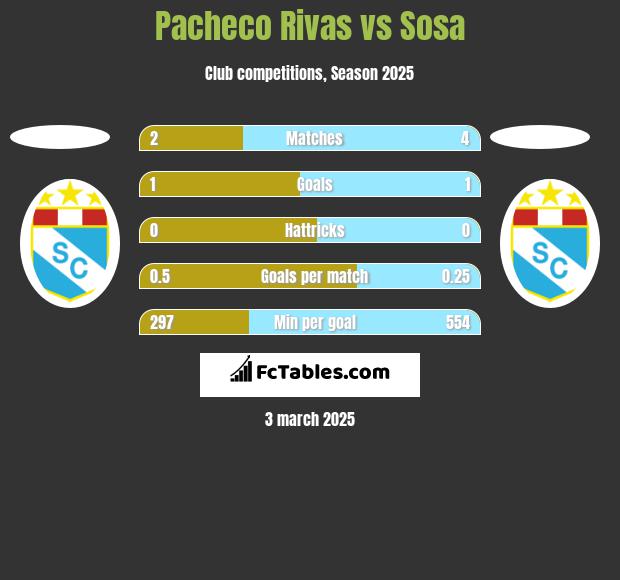 Pacheco Rivas vs Sosa h2h player stats