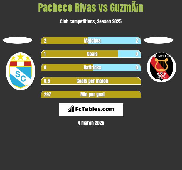 Pacheco Rivas vs GuzmÃ¡n h2h player stats