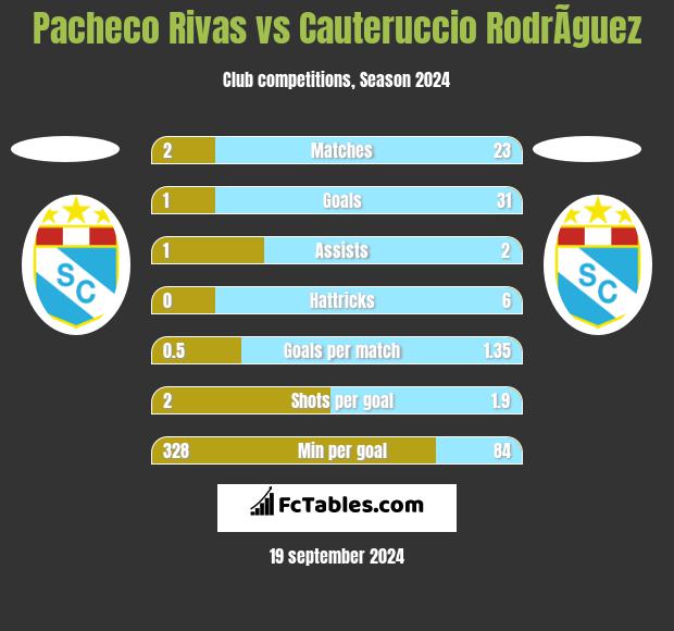 Pacheco Rivas vs Cauteruccio RodrÃ­guez h2h player stats