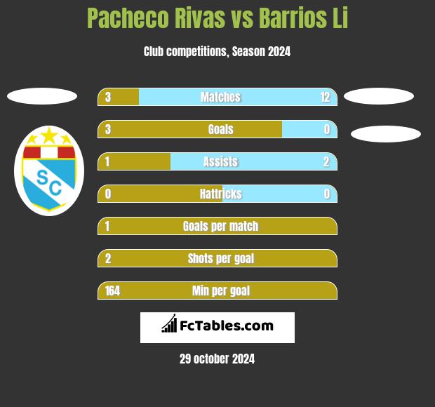 Pacheco Rivas vs Barrios Li h2h player stats