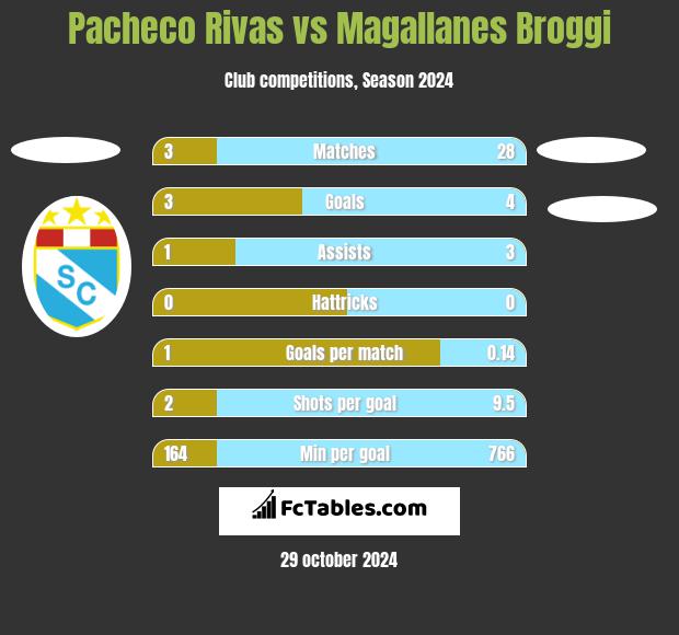 Pacheco Rivas vs Magallanes Broggi h2h player stats