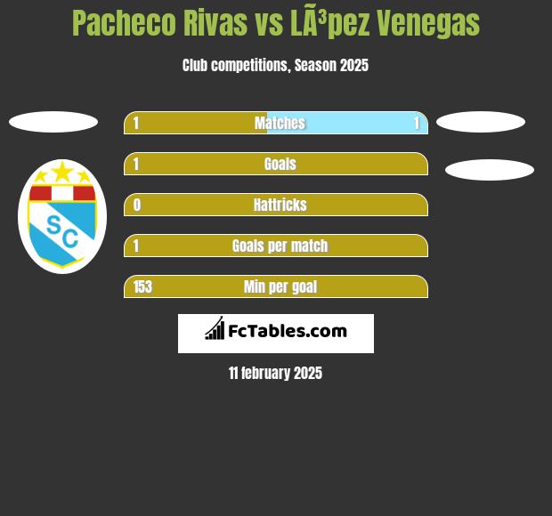 Pacheco Rivas vs LÃ³pez Venegas h2h player stats