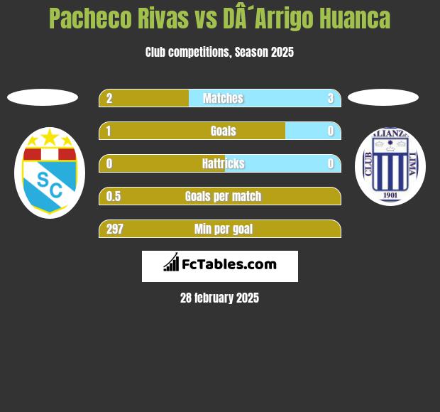 Pacheco Rivas vs DÂ´Arrigo Huanca h2h player stats