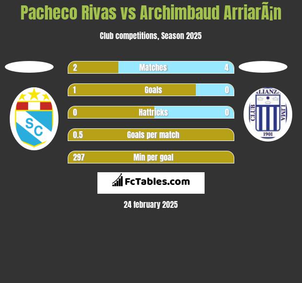 Pacheco Rivas vs Archimbaud ArriarÃ¡n h2h player stats