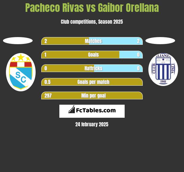 Pacheco Rivas vs Gaibor Orellana h2h player stats