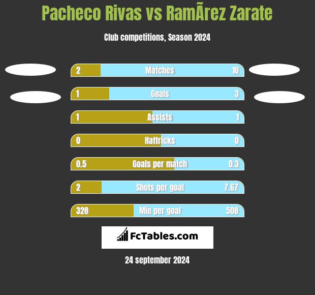 Pacheco Rivas vs RamÃ­rez Zarate h2h player stats