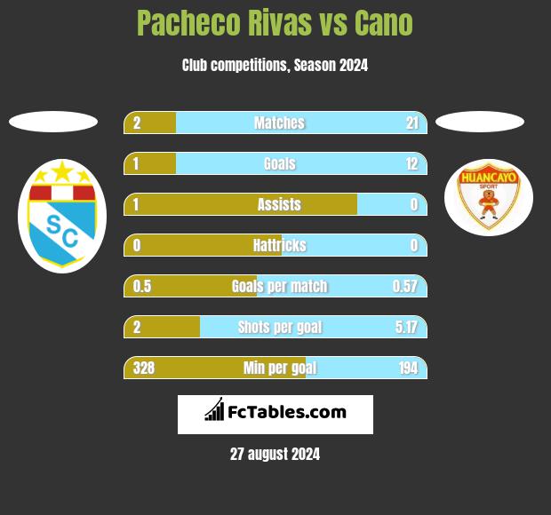 Pacheco Rivas vs Cano h2h player stats