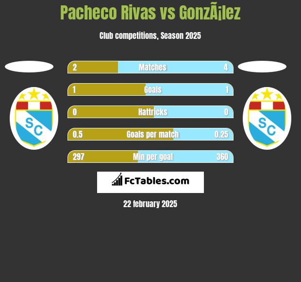 Pacheco Rivas vs GonzÃ¡lez h2h player stats