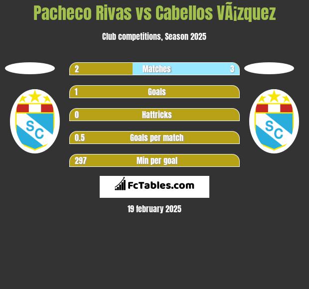 Pacheco Rivas vs Cabellos VÃ¡zquez h2h player stats