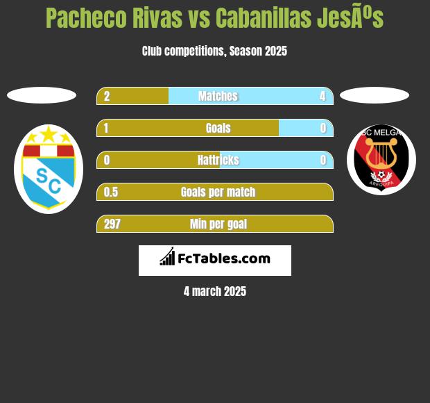 Pacheco Rivas vs Cabanillas JesÃºs h2h player stats