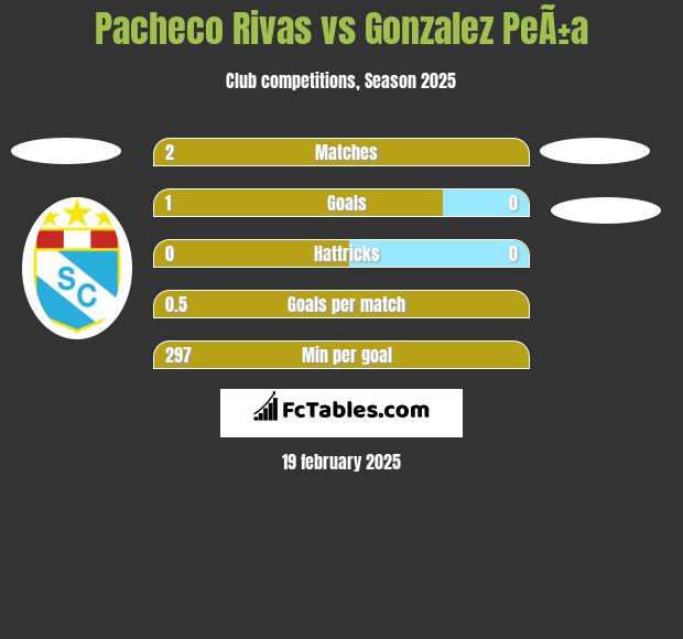 Pacheco Rivas vs Gonzalez PeÃ±a h2h player stats