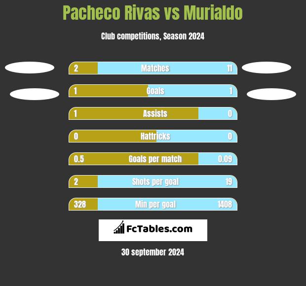 Pacheco Rivas vs Murialdo h2h player stats