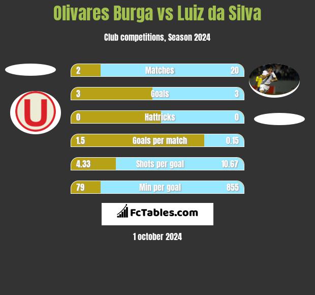 Olivares Burga vs Luiz da Silva h2h player stats