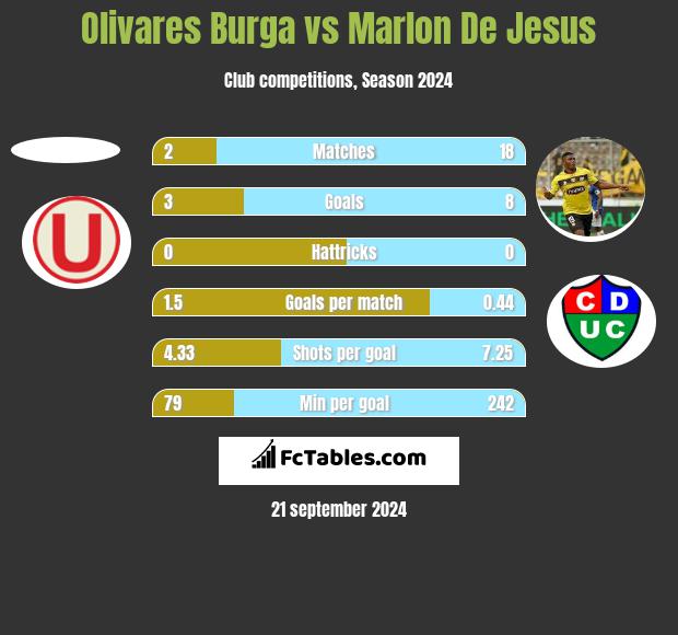 Olivares Burga vs Marlon De Jesus h2h player stats