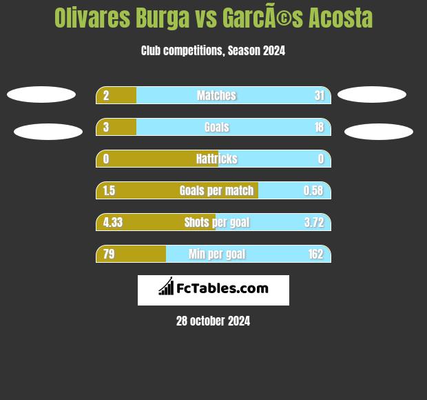 Olivares Burga vs GarcÃ©s Acosta h2h player stats