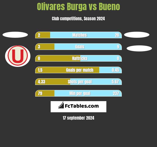 Olivares Burga vs Bueno h2h player stats