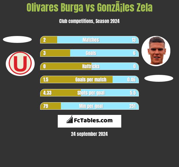 Olivares Burga vs GonzÃ¡les Zela h2h player stats