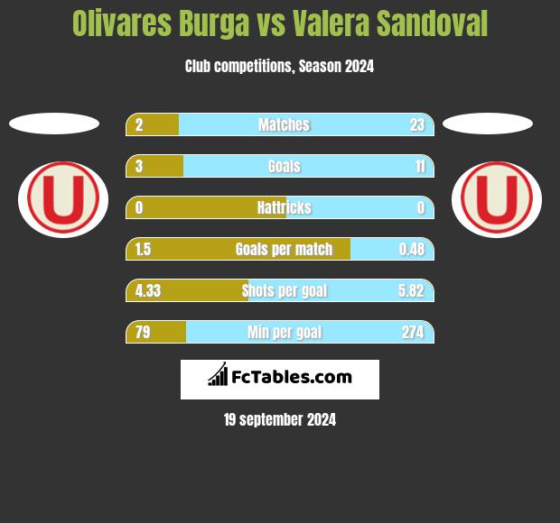 Olivares Burga vs Valera Sandoval h2h player stats