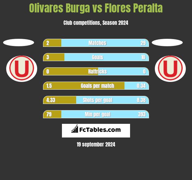 Olivares Burga vs Flores Peralta h2h player stats