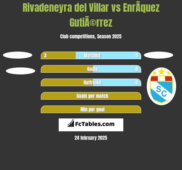 Rivadeneyra del Villar vs EnrÃ­quez GutiÃ©rrez h2h player stats