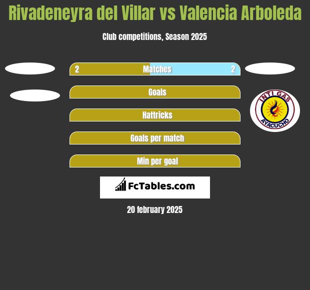 Rivadeneyra del Villar vs Valencia Arboleda h2h player stats