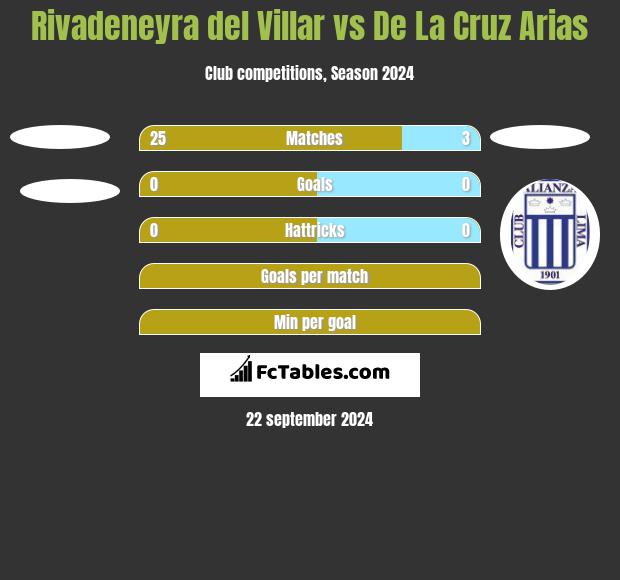 Rivadeneyra del Villar vs De La Cruz Arias h2h player stats