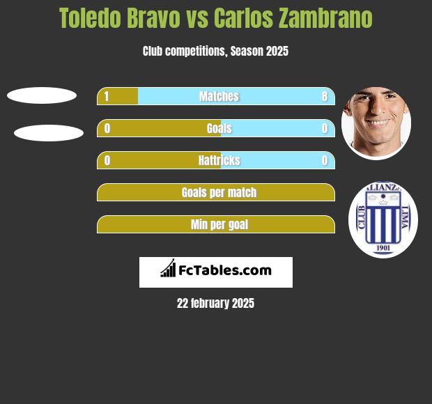 Toledo Bravo vs Carlos Zambrano h2h player stats