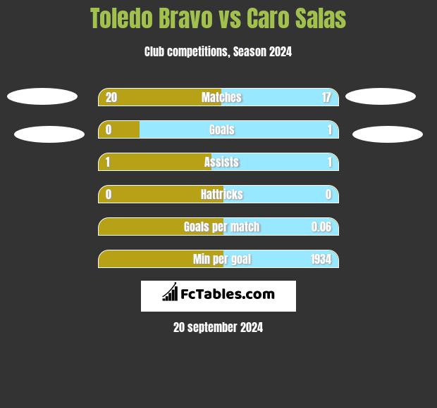 Toledo Bravo vs Caro Salas h2h player stats