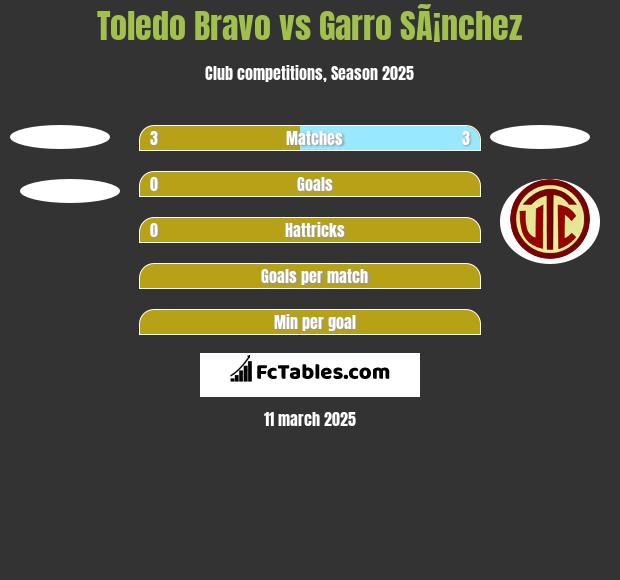 Toledo Bravo vs Garro SÃ¡nchez h2h player stats