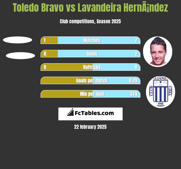 Toledo Bravo vs Lavandeira HernÃ¡ndez h2h player stats