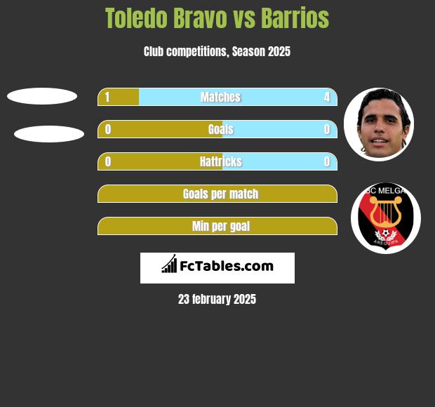 Toledo Bravo vs Barrios h2h player stats