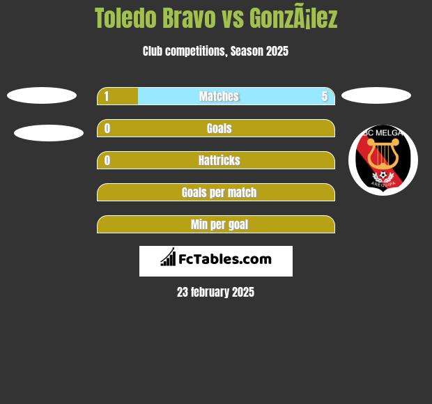 Toledo Bravo vs GonzÃ¡lez h2h player stats