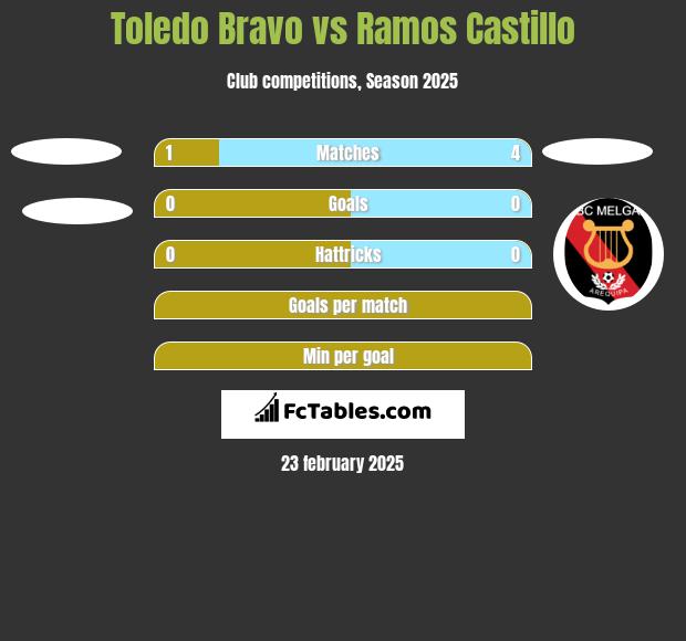 Toledo Bravo vs Ramos Castillo h2h player stats