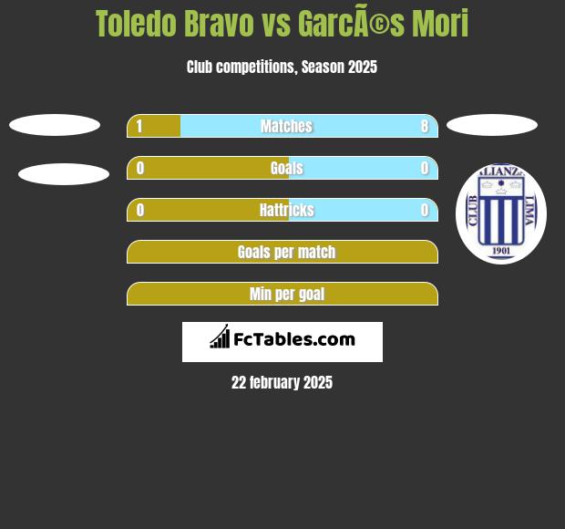 Toledo Bravo vs GarcÃ©s Mori h2h player stats