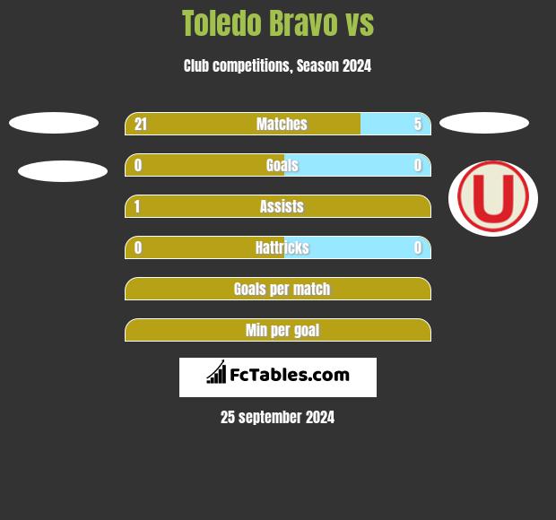 Toledo Bravo vs  h2h player stats