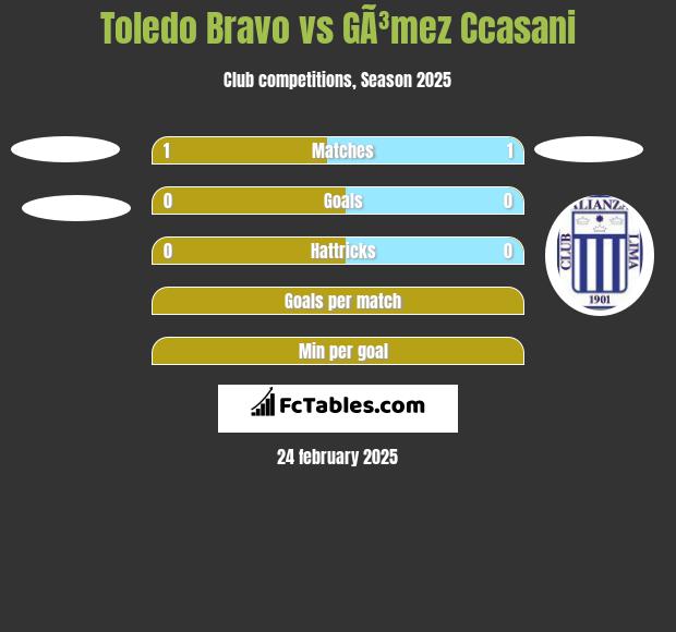 Toledo Bravo vs GÃ³mez Ccasani h2h player stats