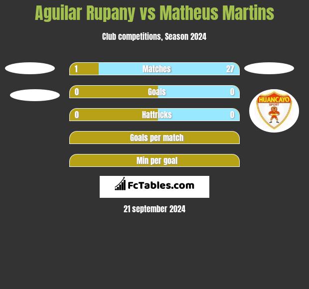 Aguilar Rupany vs Matheus Martins h2h player stats