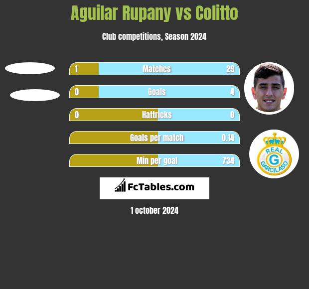 Aguilar Rupany vs Colitto h2h player stats