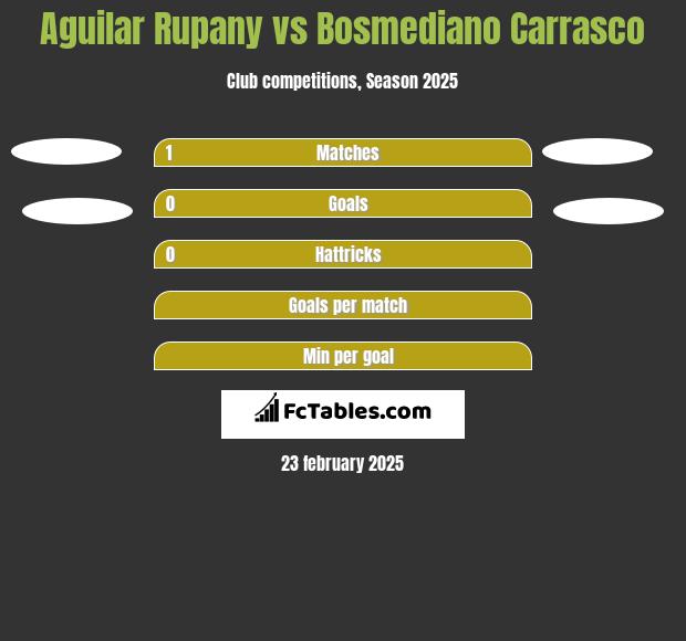 Aguilar Rupany vs Bosmediano Carrasco h2h player stats