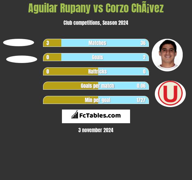 Aguilar Rupany vs Corzo ChÃ¡vez h2h player stats