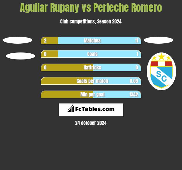 Aguilar Rupany vs Perleche Romero h2h player stats