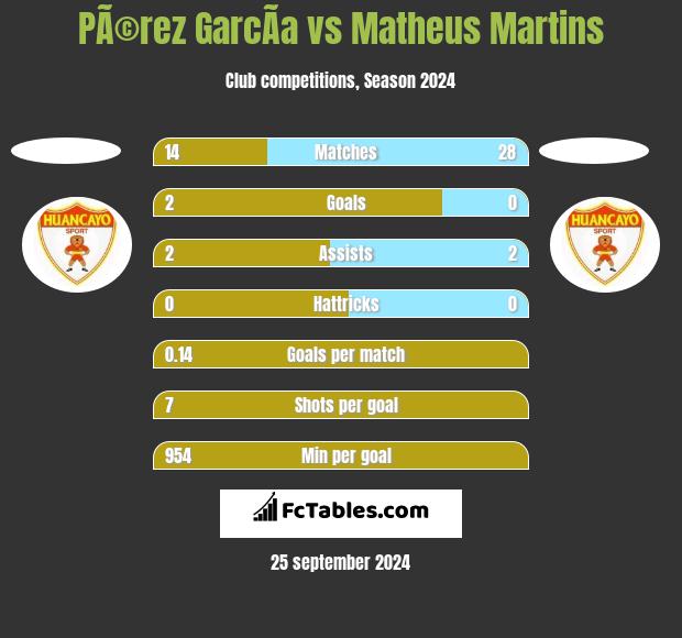 PÃ©rez GarcÃ­a vs Matheus Martins h2h player stats