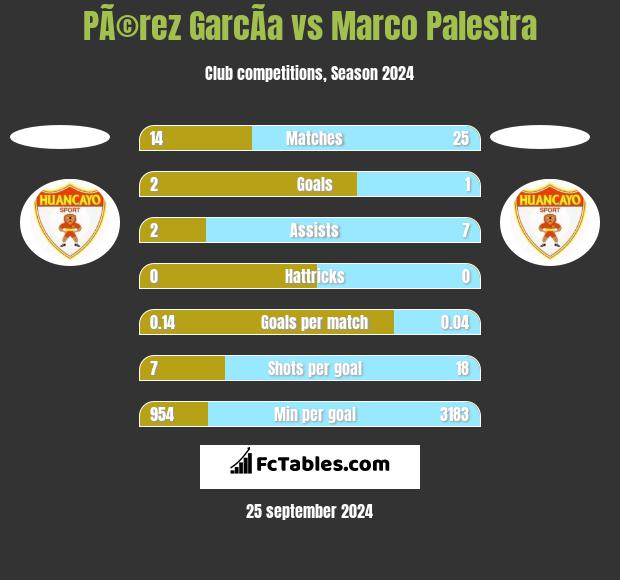 PÃ©rez GarcÃ­a vs Marco Palestra h2h player stats