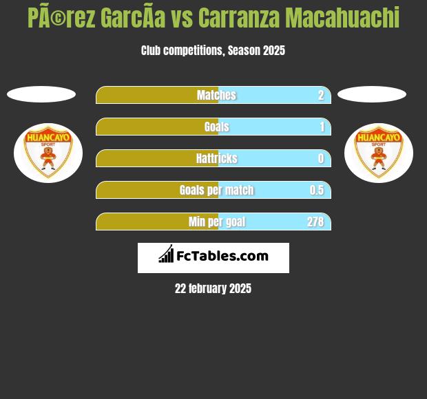 PÃ©rez GarcÃ­a vs Carranza Macahuachi h2h player stats